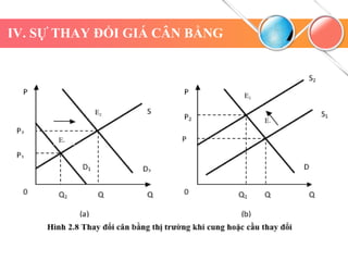 IV. SỰ THAY ĐỔI GIÁ CÂN BẰNG
 