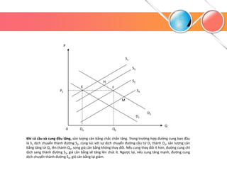 0
M
D1
H
S3
S1
P
P1
D2
E F
Q2
Q1
S2
Q
Khi cả cầu và cung đều tăng, sản lượng cân bằng chắc chắn tăng. Trong trường hợp đường cung ban đầu
là S1 dịch chuyển thành đường S2, cùng lúc với sự dịch chuyển đường cầu từ D1 thành D2, sản lượng cân
bằng tăng từ Q1 lên thành Q2, song giá cân bằng không thay đổi. Nếu cung thay đổi ít hơn, đường cung chỉ
dịch sang thành đường S3, giá cân bằng sẽ tăng lên chút ít. Ngược lại, nếu cung tăng mạnh, đường cung
dịch chuyển thành đường S4, giá cân bằng lại giảm.
S4
 