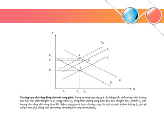 P2
P3
0
D1
H
S3
S2
P
P1
D2
E
F
Q2
Q1
S1
Q
Trường hợp cầu tăng đồng thời với cung giảm. Trong trường hợp này, giá cân bằng chắc chắn tăng. Nếu đường
cầu ban đầu dịch chuyển từ D1 sang thành D2, đồng thời đường cung ban đầu dịch chuyển từ S1 thành S2, sản
lượng cân bằng sẽ không thay đổi. Nếu cung giảm ít hơn, đường cung chỉ dịch chuyển thành đường S3, giá sẽ
tăng ít hơn (P3), đồng thời sản lượng cân bằng vẫn tăng lên thành Q2.
 