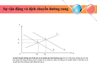 Sự vận động và dịch chuyển đường cung
P1
P2
P
0
D1 D2
E
F
Q2
Q1
S
Q
Sự dịch chuyển đường cầu đi đôi với sự di chuyển dọc theo đường cung. Khi thu nhập tăng, đường cầu về một
loại hàng hoá thông thường sẽ dịch chuyển từ D1 thành D2, điểm cân bằng từ E chuyển thành F, thể hiện sự di
chuyển dọc theo đường cung S đồng thời xảy ra.
 