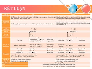 KẾT LUẬN
Tiêu chí CẦU CUNG
Khái niệm
Là số lượng hàng hóa mà người mua có khả năng và sẵn sàng mua ở các mức giá
khác nhau trong 1 thời gian nhất định
Là số lượng hàng hóa mà người bán có khả năng và sẵn sàng
bán ở các mức giá khác nhau trong 1 thời gian nhất định
Lượng cầu/
Lượng cung
Là số lượng hàng hóa mà người mua có khả năng và sẵn sàng mua ở một mức giá.
Là số lượng hàng hóa mà người bán có khả năng và sẵn sàng
bán ở một mức giá
Luật
cầu/cung
P ↑ → Q↓ P ↑ → Q↑
Hàm số P = b - aQD P = cQD + d
Đường
biểu diễn
Các yếu tố
ảnh hưởng
Thu nhập
*thông thường: Y ↑  QD
X ↑
* thứ cấp: Y ↑  QD
X ↓
thuận chiều
nghịch chiều
Công nghệ TC↑  QS
X↑ Thuận chiều
Giá hàng hóa liên quan
* bổ sung: Py ↑  QD
X ↓
* thay thế: Py ↑  QD
X ↑
nghịch chiều
thuận chiều
Giá hàng hóa
đầu vào
Pi ↑  QS
X↓ Nghịch chiều
Thị hiếu TD T↑  QD
X ↑ thuận chiều Thuế T ↑  QS
X↓ Nghịch chiều
Kỳ vọng E↑  QD
X ↑ thuận chiều Kỳ vọng E↑  QS
X↑ Thuận chiều
Số người TD ND↑  QD
X ↑ thuận chiều Số người sx NS↑  QS
X↑ Thuận chiều
P thay đổi
Lượng cầu thay đổi → dịch chuyển dọc đường cầu
P↑ → Lượng cầu giảm → dịch chuyển lên trên
Lượng cung thay đổi → dịch chuyển dọc đường cung
P↑ → Lượng cung tăng → dịch chuyển lên trên
Các yếu tố
thay đổi
Cầu thay đổi → dịch chuyển đường cầu
Cầu tăng → đường cầu sang phải
Cung thay đổi → dịch chuyển đường cung
Cung tăng → đường cung sang phải
Cân bằng cung cầu: QS = QD, PS = PD
P > P* Dư thừa thị trường (dư cung), giá sàn, bảo vệ người sản xuất
P < P* Thiếu hụt thị trường (dư cầu), giá trần, bảo vệ người tiêu dùng
 