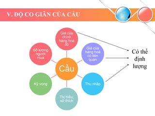 V. ĐỘ CO GIÃN CỦA CẦU
Cầu
Giá của
chính
hàng hoá
đó
Giá của
hàng hoá
có liên
quan
Thu nhập
Thị hiếu,
sở thích
Kỳ vọng
Số lượng
người
mua
Có thể
định
lượng
 