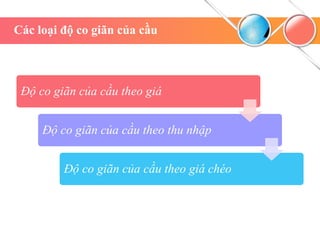 Các loại độ co giãn của cầu
Độ co giãn của cầu theo giá
Độ co giãn của cầu theo thu nhập
Độ co giãn của cầu theo giá chéo
 