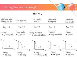 Độ co giãn của cầu theo giá
EDp = 0 EDp < 1 EDp > 1
EDp = 1 EDp = ∞,
cầu hoàn toàn
không co dãn cầu ít co dãn
cầu co dãn
đơn vị
cầu co dãn
tương đối
cầu hoàn
toàn co dãn
P tăng
➢ Q không đổi
P tăng nhiều
➢ Q giảm ít
P tăng bao nhiêu
➢ Q giảm bấy nhiêu
P tăng ít
➢ Q giảm nhiều
P tăng
➢ Q = 0
P tăng
➢ TR tăng
P tăng
➢ TR tăng
P tăng
➢ TR không đồi
P tăng
➢ TR giảm
P tăng
➢ TR = 0
TR = P x Q
 