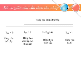 Độ co giãn của cầu theo thu nhập
EDI > 1
EDI < 0 EDI = 0 1> EDI > 0
Hàng hóa thông thường
Hàng hóa
thứ cấp
Hàng hóa
độc lập với
thu nhập
Hàng hóa
thiết yếu
Hàng hóa
xa xỉ
 