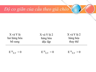 Độ co giãn của cầu theo giá chéo
E D
X,Y < 0 E D
X,Y = 0 E D
X,Y > 0
X và Y là 2
hàng hóa
thay thế
X và Y là
hai hàng hóa
bổ sung
X và Y là 2
hàng hóa
độc lập
 
