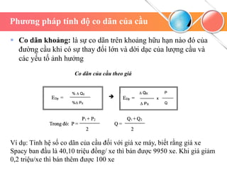 Phương pháp tính độ co dãn của cầu
 Co dãn khoảng: là sự co dãn trên khoảng hữu hạn nào đó của
đường cầu khi có sự thay đổi lớn và dời dạc của lượng cầu và
các yếu tố ảnh hưởng
Co dãn của cầu theo giá
Ví dụ: Tính hệ số co dãn của cầu đối với giá xe máy, biết rằng giá xe
Spacy ban đầu là 40,10 triệu đồng/ xe thì bán được 9950 xe. Khi giá giảm
0,2 triệu/xe thì bán thêm được 100 xe
 