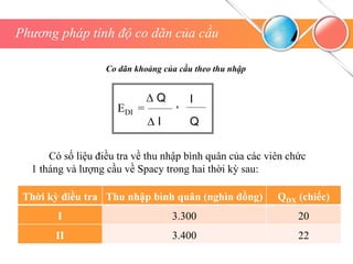 Phương pháp tính độ co dãn của cầu
Co dãn khoảng của cầu theo thu nhập
EDI =
∆ Q
∆ I
x
I
Q
Thời kỳ điều tra Thu nhập bình quân (nghìn đồng) QDX (chiếc)
I 3.300 20
II 3.400 22
Có số liệu điều tra về thu nhập bình quân của các viên chức
1 tháng và lượng cầu về Spacy trong hai thời kỳ sau:
 
