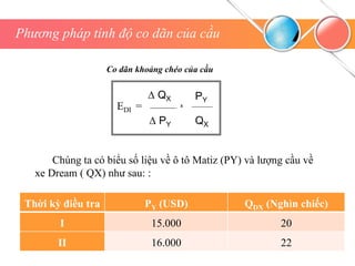 Phương pháp tính độ co dãn của cầu
Co dãn khoảng chéo của cầu
Thời kỳ điều tra PY (USD) QDX (Nghìn chiếc)
I 15.000 20
II 16.000 22
Chúng ta có biểu số liệu về ô tô Matiz (PY) và lượng cầu về
xe Dream ( QX) như sau: :
EDI =
∆ QX
∆ PY
x
PY
QX
 