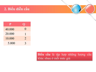 2. Biểu diễn cầu
P Q
40.000
20.000
10.000
5.000
0
1
2
3
Biểu cầu là tập hợp những lượng cầu
khác nhau ở mỗi mức giá
 