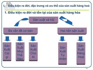 Điều kiện ra đời và tồn tại của sản xuất hàng hóa  Điều kiện ra đời, đặc trưng và ưu thế của sản xuất hàng hoá Sản xuất xã hội Ba vấn đề cơ bản Hai nền sản xuất Sản Xuất Cái gì Sản Xuất Như Thế  Nào Sản Xuất Cho Ai Sản Xuất Tự nhiên Sản Xuất Hàng Hoá 