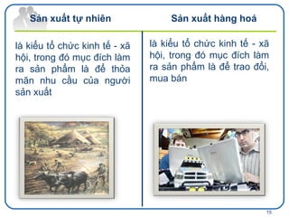 là kiểu tổ chức kinh tế - xã hội, trong đó mục đích làm ra sản phẩm là để trao đổi, mua bán là kiểu tổ chức kinh tế - xã hội, trong đó mục đích làm ra sản phẩm là để thỏa mãn nhu cầu của người sản xuất Sản xuất tự nhiên Sản xuất hàng hoá 