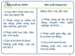 Mục đích: trao đổi, bán mục đích: thỏa mãn nhu cầu của người SX Sản xuất tự nhiên  Sản xuất hàng hoá Phân công tự nhiên về lao động: phân công dựa trên tuổi tác, giới tính. Phân phối trực tiếp, hiện vật, bình quân Chu trình kinh tế đóng  Năng suất thấp, của cải tích lũy ít  Phân công xã hội về lao động: chuyên môn, nghề nghiệp, sở thích … Phân phối gián tiếp, giá trị và theo lao động. Chu trình kinh tế mở Năng suất cao, của cải tích lũy nhiều  