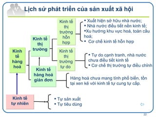 Kinh tế hàng hoá Kinh tế tự nhiên Tự sản xuất Tự tiêu dùng Xuất hiện sở hữu nhà nước; Nhà nước điều tiết nền kinh tế; Xu hướng khu vực hoá, toàn cầu hoá; Cơ chế kinh tế hỗn hợp Tự do cạnh tranh, nhà nước chưa điều tiết kinh tế Cơ chế thị trường tự điều chỉnh Hàng hoá chưa mang tính phổ biến, tồn tại xen kẽ với kinh tế tự cung tự cấp . Kinh tế hàng hoá giản đơn Kinh tế thị trường   Kinh tế thị trường tự do  Kinh tế thị trường hỗn hợp Lịch sử phát triển của sản xuất xã hội  