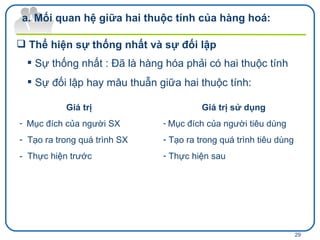 Sự thống nhất   : Đã là hàng hóa phải có hai thuộc tính Mối quan hệ giữa hai thuộc tính của hàng hoá: Thể hiện sự thống nhất và sự đối lập Sự đối lập hay mâu thuẫn giữa hai thuộc tính: Giá trị Mục đích của người SX Tạo ra trong quá trình SX -  Thực hiện trước Giá trị sử dụng Mục đích của người tiêu dùng Tạo ra trong quá trình tiêu dùng Thực hiện sau 
