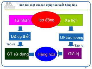 Giá trị GT sử dụng Xã hội Tư nhân Tính hai mặt của lao động sản xuất hàng hóa lao động Hàng hóa LĐ trừu tượng LĐ cụ thể Tạo ra Tạo ra 