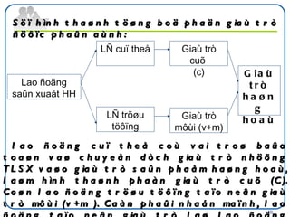 Söï hình thaønh töøng boä phaän giaù trò ñöôïc phaûn aùnh: Lao ñoäng saûn xuaát HH LÑ cuï theå LÑ tröøu töôïng Giaù trò cuõ  (c) Giaù trò môùi (v+m) Giaù trò haøng hoaù lao ñoäng cuï theå coù vai troø baûo toaøn vaø chuyeån dòch giaù trò nhöõng TLSX vaøo giaù trò saûn phaåm haøng hoaù, laøm hình thaønh phaàn giaù trò cuõ (C). Coøn lao ñoäng tröøu töôïng taïo neân giaù trò môùi (v+m ). Caàn phaûi nhaán maïnh, lao ñoäng taïo neân giaù trò laø lao ñoäng tröøu töôïng. Phaàn giaù trò do noù taïo ra laø giaù trò môùi (v+m ). 