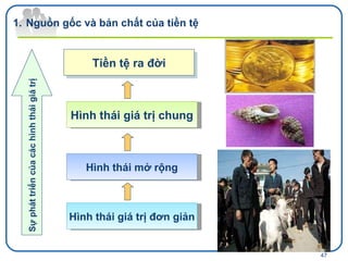Hình thái giá trị đơn giản Hình thái mở rộng Hình thái giá trị chung Tiền tệ ra đời Sự phát triển của các hình thái giá trị Nguồn gốc và bản chất của tiền tệ 