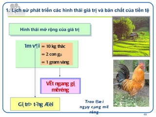 Hình thái mở rộng của giá trị 1m v¶i VËt ngang gi¸ më réng Gi¸ trÞ t­¬ng ®èi = 10 kg thãc = 2 con gµ = 1 gram vàng Trao ®æi ngµy cµng më réng Lịch sử phát triển các hình thái giá trị và bản chất của tiền tệ 