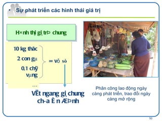 H×nh th¸i gi¸ trÞ chung Phân công lao động ngày càng phát triển, trao đổi ngày càng mở rộng = vỏ  sò  10 kg thãc 2 con gµ 0,1 chØ vµng … VËt ngang gi¸ chung ch­a æn ®Þnh Sự phát triển các hình thái giá trị 
