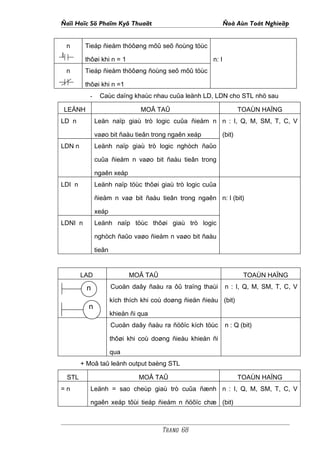 Ñaïi Hoïc Sö Phaïm Kyõ Thuaät                                     Ñoà Aùn Toát Nghieäp


    n      Tieáp ñieåm thöôøng môû seõ ñoùng töùc
I
           thôøi khi n = 1                                 n: I
    n      Tieáp ñieåm thöôøng ñoùng seõ môû töùc

           thôøi khi n =1
             -    Caùc daïng khaùc nhau cuûa leänh LD, LDN cho STL nhö sau

    LEÄNH                          MOÂ TAÛ                                TOAÙN HAÏNG
LD n             Leän naïp giaù trò logic cuûa ñieåm n n : I, Q, M, SM, T, C, V

                 vaøo bit ñaàu tieân trong ngaên xeáp             (bit)
LDN n            Leänh naïp giaù trò logic nghòch ñaûo

                 cuûa ñieåm n vaøo bit ñaàu tieân trong

                 ngaên xeáp
LDI n            Leänh naïp töùc thôøi giaù trò logic cuûa

                 ñieåm n vaø bit ñaàu tieân trong ngaên n: I (bit)

                 xeáp
LDNI n           Leänh naïp töùc thôøi giaù trò logic

                 nghòch ñaûo vaøo ñieåm n vaøo bit ñaàu

                 tieân


          LAD                  MOÂ TAÛ                                     TOAÙN HAÏNG

            n            Cuoän daây ñaàu ra ôû traïng thaùi        n : I, Q, M, SM, T, C, V

                         kích thích khi coù doøng ñieän ñieàu (bit)
            n
                         khieån ñi qua
            I
                         Cuoän daây ñaàu ra ñöôïc kích töùc        n : Q (bit)

                         thôøi khi coù doøng ñieàu khieån ñi

                         qua
          + Moâ taû leänh output baèng STL

    STL                           MOÂ TAÛ                                 TOAÙN HAÏNG
=n           Leänh = sao cheùp giaù trò cuûa ñænh n : I, Q, M, SM, T, C, V

             ngaên xeáp tôùi tieáp ñieåm n ñöôïc chæ (bit)



                                          Trang 68
 