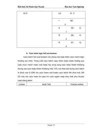 Ñaïi Hoïc Sö Phaïm Kyõ Thuaät                        Ñoà Aùn Toát Nghieäp


      IO.O                                      LD           I0 . 0


                                                =            Q2.

                                                     0
                                                S             Q2 .    K1

                                                         1
                                                R             Q2 .    K1

                                                         2
                                                R             Q1 .    K3

                                                         0


         3- Caùc leänh logic ñaïi soá boolean
      Caùc leänh ñaïi soá boolean cho pheùp taïo laäp ñöôïc caùc maïch logic

khoâng coù nhôù. Trong LAD caùc leänh naøy ñöôïc bieåu dieãn thoâng qua

caáu truùc maïch maéc noái tieáp hay song song caùc tieáp ñieåm thöôøng

ñoùng vaø caùc tieáp ñieåm thöôøng môû. STL coù theå söû duïng caùc leänh

A (And) vaø O (OR) cho caùc haøm soá hoaëc caùc leänh AN (And not); ON

(Or not) cho caùc haøn kín giaù trò cuûa ngaên xeáp thay ñoåi phuï thuoäc

vaøo töøng leänh

LEÄNH                      MOÂ TAÛ                           TOAÙN HAÏNG




                                 Trang 71
 