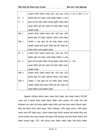 Ñaïi Hoïc Sö Phaïm Kyõ Thuaät                             Ñoà Aùn Toát Nghieäp


             Leänh thöïc hieän toaùn töû ∧(A) vaø ∨(O) n: I, Q, U, SM, T, C, V

O    n       giöõa giaù trò logic cuûa tieáp ñieåm n vaø

A    n       giaù trò bit ñaàu tieân trong ngaên xeáp keát

             quaû ñöôïc ghi laïi vaøo bit ñaàu tieân cuûa

             ngaên xeáp
AN n         Leänh thöïc hieän toaùn töû ∧(A) vaø ∨(O)

             giöõa giaù trò logic nghòch ñaûo cuûa tieáp

ON n         ñieåm n vaø giaù trò bit ñaàu tieân cuûa

             ngaên xeáp keát quaû ñöôïc ghi laïi vaøo bit

             ñaàu tieân cuûa ngaên xeáp
AI   n       Leänh thöïc hieän toaùn töû ∧(A) vaø ∨(O)

             giöõa giaù trò logic cuûa tieáp ñieåm n vaø

OI   n       giaù trò bit ñaàu tieân trong ngaên xeáp keát n : I bit

             quaû ñöôïc ghi laïi vaøo bit ñaàu tieân cuûa

             ngaên xeáp
ANI n        Leänh thöïc hieän toaùn töû ∧(A) vaø ∨(O)

             giöõa giaù trò logic nghòch ñaûo cuûa tieáp

ONI n        ñieåm n vaø giaù trò bit ñaàu tieân trong

             ngaên xeáp keát quaû ñöôïc ghi laïi vaøo bit

             ñaàu tieân cuûa ngaên xeáp


         Ngoaøi nhöõng leänh laøm vieäc tröïc tieáp vôùi tieáp ñieåm S7-200

coøn coù 5 leänh ñaëc bieät bieåu dieãn caùc pheùp tính cuûa ñaïi soá

boolean cho caùc bit trong ngaên xeáp ñöôïc goïi laø caùc leänh Strack logic.

Ñoù laø leänh ALD (And load), OLD (Orload), LPS (logic push), LRD (logic

read) vaø LPP (logic pop). Leänh stack logic ñöôïc duøng ñeå toång hôïp sao

chuïp hoaëc xoùa caùc meänh ñeà logic LAD khoâng coù boä ñeám daønh cho

leänh strack logic. STL söû duïng caùc leänh stack logic ñeå thöïc hieän



                                    Trang 72
 