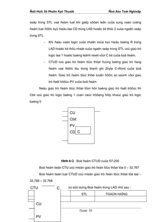 Ñaïi Hoïc Sö Phaïm Kyõ Thuaät                            Ñoà Aùn Toát Nghieäp


xeáp trong STL vaø ñeám luøi khi gaëp söôøn leân cuûa xung vaøo coång

ñeám luøi ñöôïc kyù hieäu laø CD trong LAD hoaëc bit thöù 2 cuûa ngaên xeáp

trong STL

            -   Khi ñaàu vaøo logic cuûa chaân xoùa kyù hieäu baèng R trong

                LAD hoaëc bit thöù nhaát cuûa ngaên xeáp trong STL coù giaù trò

                logic laø 1 hoaëc baèng leänh reset vôùi C bit cuûa boä ñeám.

            -   CTUD coù giaù trò ñeám töùc thôøi ñuùng baèng giaù trò ñang

                ñeám vaø ñöôïc löu trong thanh ghi 2byte C-Word cuûa boä

                ñeám. Giaù trò ñeám töùc thôøi luoân ñöôïc so saùnh vôùi giaù

                trò ñaët tröôùc PV cuûa boä ñeám

      Neáu giaù trò ñeám töùc thôøi lôùn hôn baèng giaù trò ñaët tröôùc thì

Cbit coù giaù trò logic baèng 1 coøn caùc tröôøng hôïp khaùc giaù trò logic

baèng 0


                              CU
                              Cbit
                              PV
                              CD C




                        Hình 6-2 : Boä ñeám CTUD cuûa S7-200

      Boä ñeám tieán CTU coù mieàn giaù trò ñeán töùc thôøi töø 0 ÷ 32.767

      Boä ñeám tieán luøi CTUD coù mieàn giaù trò ñeán töùc thôøi töø laø –

32,768 ÷ 32.768

CTU         -   LeänhCkhai baùo söû duïng Boä ñeám trong LAD nhö sau :
                       XX

      LAD                             STL              TOAÙN HAÏNG


    CU
                                     Trang 79
    PV
 