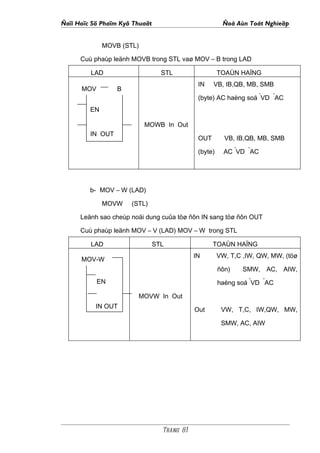 Ñaïi Hoïc Sö Phaïm Kyõ Thuaät                           Ñoà Aùn Toát Nghieäp


              MOVB (STL)

      Cuù phaùp leänh MOVB trong STL vaø MOV – B trong LAD

         LAD                      STL                  TOAÙN HAÏNG
                                              IN    VB, IB,QB, MB, SMB
      MOV         B
                                                                       *       *
                                              (byte) AC haèng soá VD AC
         EN

                           MOWB In Out
         IN OUT
                                              OUT        VB, IB,QB, MB, SMB
                                                              *    *
                                              (byte)     AC VD AC




         b- MOV – W (LAD)

              MOVW    (STL)

      Leänh sao cheùp noäi dung cuûa töø ñôn IN sang töø ñôn OUT

      Cuù phaùp leänh MOV – V (LAD) MOV – W trong STL

         LAD                    STL                 TOAÙN HAÏNG
                                             IN        VW, T,C ,IW, QW, MW, (töø
      MOV-W
                                                       ñôn)       SMW, AC, AIW,
            EN                                                     *
                                                       haèng soá VD AC
                                                                           *



                        MOVW In Out
           IN OUT
                                             Out        VW, T,C, IW,QW, MW,

                                                        SMW, AC, AIW




                                  Trang 81
 