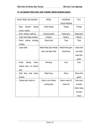 Ñaïi Hoïc Sö Phaïm Kyõ Thuaät                            Ñoà Aùn Toát Nghieäp

    VI/ SO SAÙNH VÔÙI CAÙC HEÄ THOÁNG ÑIEÀU KHIEÅN KHAÙC



    CHÆ TIEÂU SO SAÙNH                 RÔLE                KHOÂNG             PLC

                                                         TIEÁP ÑIEÅM
-    Giaù     thaønh    töøng        Khaù thaáp              Thaáp           Thaáp

     chöùc naêng
-    Kích thöôùc vaät lyù           Coàng keành            Raát goïn       Raát goïn
-    Toác ñoä ñieàu khieån             Chaäm                 Nhanh           Nhanh
-    Khaû     naêng    choáng         Khaù toát               Toát            Toát

     nhieãu
-    Laép ñaët                  Maát thôøi gian thieát   Maát thôøi gian   Laäp trình

                                 keá vaø laép ñaët         thieát keá       vaø laép

                                                                            ñaët ñôn

                                                                             giaûn
-    Khaû     naêng     ñieàu          Khoâng                 Coù             Coù

     khieån taùc vuï phöùc

     taïp
-    Deã thay ñoåi ñieàu             Raát khoù               Khoù          Khaù ñôn

     khieån                                                                  giaûn
-    Coâng taùc baûo trì          Keùm coù nhieàu        Keùm neáu IC      Toát caùc

                                     coâng taéc             haøn bò         module

                                                                           ñöôïc tieâu

                                                                            chuaån

                                                                              hoùa




                                       Trang 82
 