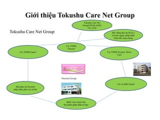 Giới thiệu Tokushu Care Net Group
Tokushu Care Net Group
Cty TNHH
Nozomi
Cty TNHH Espoir
Hội phúc lơị Nozomi
pháp nhân phúc lợi xã hội
Bệnh viện Amari hội
Kiyohide pháp nhân trị liệu
Cty TNHH Nozomi Silver
Care
Cty cổ phần Espoir
Tokushu Care Net
Group(THAILAND)
CO.,LTD
Hội đồng đào tạo hộ lý y
tá nước ngoài, pháp nhân
đoàn thể công chúng
Nozomi Group
 