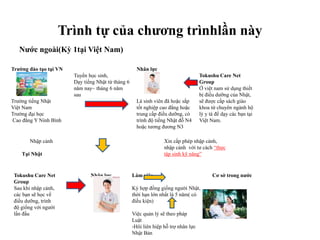 Trình tự của chương trìnhlần này
Nước ngoài(Kỳ 1tại Việt Nam)
Trường đào tạo tại VN
Trường tiếng Nhật
Việt Nam
Trường đại học
Cao đẳng Y Ninh Bình
Tuyển học sinh,
Dạy tiếng Nhật từ tháng 6
năm nay~ tháng 6 năm
sau
Nhân lực
Là sinh viên đã hoặc sắp
tốt nghiệp cao đẳng hoặc
trung cấp điều dưỡng, có
trình độ tiếng Nhật đỗ N4
hoặc tương đương N3
Tokushu Care Net
Group
Ở việt nam sử dụng thiết
bị điều dưỡng của Nhật,
sẽ được cấp sách giáo
khoa từ chuyên ngành hộ
lý y tá để dạy các bạn tại
Việt Nam.
Tokushu Care Net
Group
Sau khi nhập cảnh,
các bạn sẽ học về
điều dưỡng, trình
độ giống với người
lần đầu
Nhân lực Làm việc
Ký hợp đồng giống người Nhật,
thời hạn lớn nhất là 5 năm( có
điều kiện)
Việc quản lý sẽ theo pháp
Luật
-Hôi liên hiệp hỗ trợ nhân lực
Nhật Bản
Cơ sở trong nước
Nhập cảnh
Tại Nhật
Xin cấp phép nhập cảnh,
nhập cảnh với tư cách “thực
tập sinh kỹ năng”
 
