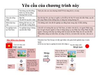 Yêu cầu của chương trình này
Nội dung của hội đồng
kiểm tra, bộ lao động
thương binh xã hội
Tính yêu cầu cao của chương trìnhTTS kỹ năng hộ lý y tá này.
Yêu cầu tiếng
Nhật
Đạt N4
Thi đỗ N3 sau đó 1 năm
Sau khi đạt N4, các bạn có nghĩa vụ thi đỗ kỳ thi thử N3 trước khi đến Nhật, sau đó
khi sang Nhật sẽ đưa những bạn có năng lực tương đương N3.
Điều kiện học
vấn
Không đòi hỏi cao, chỉ
cần đỗ cấp 3 cũng được
Chỉ những sinh viên đã tốt nghiệp cao đẳng hoặc trung cấp về điều dưỡng
Tu nghiệp trước
tại Việt Nam
Tu nghiệp trong 2 tháng
sau khi đến Nhật
Liên kết với trường đào tạo tại Việt Nam, cử nhân viên hộ lý y tá người Nhật sang,
học từ ngữ chuyên ngành cơ bản có dùng dụng cụ của Nhật, học tiếng Nhật chuyên
ngành. Chương trình đào tạo thống nhất từ trước khi đến Nhật cho tới sau khi đến
Nhật,nhằm nâng cao kiến thức, kỹ năng về hộ lý y tá trước khi vào làm việc tại cơ
sở.
Đặc điểm của chương
trìnhnày
Tokushu Care Net Group với đội ngũ nhân viên giàu kinh nghiệm dạy ở nước
ngoài
sẽ hỗ trợ các bạn tu nghiệp từ trước khi nhập cảnh cho tới sau khi nhập cảnh
Việt nam
Nhập
cảnh
Nhật bản
Trường đào
tạo tiếng
Nhật
CĐYT
Ninh Bình
Cử cán bộ
phúc lợi, hộ
lý
Nhân
lực
-Sử dụng thiết bị
dụng cụ của Nhật
và đạo tào kỹ năng
hộ lý y tá tại Việt
Nam
- Đào tạo tiếng
Nhật chuyên ngành
Tiếp tục đào tạo về
hộ lý y tá theo
chương trình đang
làm tại Việt Nam
Cơ sở nghiên
cứu tại Nhật
Đào tạo kỹ năng,
kiến thức hộ lý y
tá tại Nhật
Nhân lực
Trước khi nhập cảnh Sau khi nhập cảnh
 