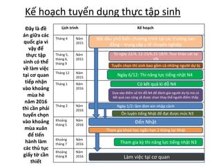 Kế hoạch tuyển dụng thực tập sinh
Lịch trình Kế hoạch
Tháng 4 Năm
2015
Tháng 5,
tháng 6,
tháng 9
Năm
2015
Tháng 12 Năm
2015
Tháng 1 Năm
2016
Tháng 2 Năm
2016
Khoảng
tháng 5
Năm
2016
Khoảng
tháng 7
Năm
2016
Khoảng
tháng 8
Năm
2016
Bắt đầu phổ biến chương trình tại các trường cao
đẳng – trung cấp y tế chuyên nghiệp
Từ ngày 22/4, 12-15/6,15-18/9: Tour khảo sát tại
VN
Ngày 6/12: Thi năng lực tiếng nhật N4
Có kết quả kì đỗ N4
Dựa vào điểm số thi đỗ N4 để đánh giá-người dự bị mà có
kết quả cao cũng sẽ được chọn thay thế người điểm thấp
Ngày 1/2: làm đơn xin nhập cảnh
Ôn luyện tiếng Nhật để đạt được mức N3
Đến Nhật
Tham gia khoá học ngắn hạn 2 tháng tại Nhật
Tham gia kỳ thi năng lực tiếng nhật N3
Làm việc tại cơ quan
Tuyển chọn thí sinh bao gồm cả những người dự bị
Đây là đề
án giữa các
quốc gia vì
vậy để
thực tập
sinh có thể
về làm việc
tại cơ quan
tiếp nhận
vào khoảng
mùa hè
năm 2016
thì cần phải
tuyển chọn
vào khoảng
mùa xuân
để tiến
hành làm
các thủ tục
giấy tờ cần
thiết
 