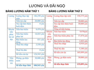 LƯƠNG VÀ ĐÃI NGỘ
BẢNG LƯƠNG NĂM THỨ 1 BẢNG LƯƠNG NĂM THỨ 2
Lương Lương thực tập
sinh
146,250 yên
Tiền trợ cấp 20,000 yên
Trợ cấp làm thêm
buổi đêm
0 yên
Khoản
tiền
phúc
lợi xã
hội
Tiền bảo hiểm 8,474 yên
Tiền bảo hiểm
phúc lợi
14,852 yên
Bảo hiểm lao
động
831 yên
Thuế thu nhập 3,550 yên
Thuế thị dân 0 yên
Số tiền còn lại 138,543 yên
Tiền
khấu
trừ
Phòng, ga điện
nước
30,000 yên
Số tiền thực lĩnh 108,543 yên
Lương Lương thực tập sinh 154,375 yên
Tiền trợ cấp 20,000 yên
Trợ cấp làm thêm buổi
đêm
30,000 yên
Tổng số tiền lương
Khoản
tiền
phúc
lợi xã
hội
Tiền bảo hiểm 9,970yên
Tiền bảo hiểm phúc lợi 17,474 yên
Bảo hiểm lao động 1,022 yên
Thuế thu nhập 4,910 yên
Thuế thị dân 5,100 yên
Số tiền còn lại 165,899 yên
Tiền
khấu
trừ
Phòng, ga điện nước 30,000 yên
Số tiền thực lĩnh 135,899 yên
 