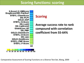 Scoring functions: scoring


                                      Scoring

                                      Average success rate to rank
                                      compound with correlation
                                      coefficient from 55-64%




Comparative Assessment of Scoring Functions on a Diverse Test Set, Wang, 2009       16
                                                         Vladimir Chupakhin, UNISTRA, 2011
 