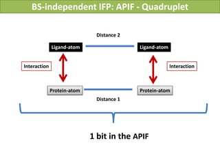 BS-independent IFP: APIF - Quadruplet

                              Distance 2

              Ligand-atom                  Ligand-atom


Interaction                                              Interaction



              Protein-atom                 Protein-atom
                              Distance 1




                             1 bit in the APIF
 