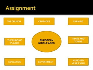 THE CHURCH    CRUSADES       FARMING




                            TRADE AND
THE BUBONIC    EUROPEAN       TOWNS
  PLAGUE      MIDDLE AGES




                             HUNDRED
EDUCATION     GOVERNMENT
                            YEARS’ WAR
 