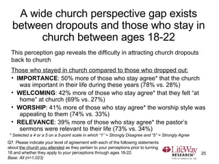 A wide church perspective gap exists between dropouts and those who stay in church between ages 18-22 <ul><li>This percept...