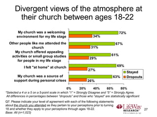 Divergent views of the atmosphere at their church between ages 18-22  *Selected a 4 or a 5 on a 5-point scale in which “1”...