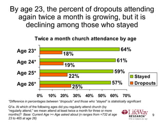 By age 23, the percent of dropouts attending again twice a month is growing, but it is declining among those who stayed Q1...