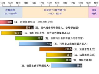 浪漫
時代
啟蒙時代(理性時代)
1650-1820年
1600 1620 1640 1660 1680 1700 1720 1740 1760 1780 1800 1820 1840
改教時代
1517-1650年
笛卡兒
洛克
培根
霍布士
牛頓
盧梭
伏爾泰
休謨
康德
(英，啟蒙運動先鋒，現代思想之父)
(英，現代社會科學創始人，心理學先驅)
(法，解析幾何之父，西方現代哲學奠基人)
(英，啟蒙時代最具影響力的思想家)
(英，科學史上最有影響力的人)
(法，法國思想之父)
(法，法國革命之父)
(英，懷疑主義者)
(德，德國古典哲學創始人)
 