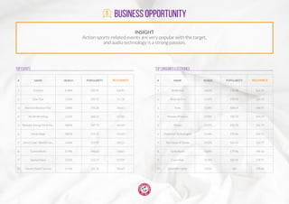 BUSINESS OPPORTUNITY
INSIGHT
Action sports-related events are very popular with the target,
and audio technology is a strong passion.
ToP CONSUMER ELECTRONICS
# NAME REACH POPULARITY RELEVANCE
2
3
4
5
6
7
8
9
10
1 Skullcandy
Beats by Dre
Sony
Monster Products
Denon
Powermat Technologies
The House of Marley
Turtle Beach
Case-Mate
GUNNAR Optiks
4.85%
6.32%
2.38%
0.92%
0.21%
0.14%
0.42%
0.84%
0.59%
0.55%
196.58
190.72
184.14
185.33
192.72
193.86
185.65
179.96
181.91
182
162.35
160.58
148.95
144.19
142.79
142.15
140.77
140.16
139.75
139.45
TOP EVENTS
# NAME REACH POPULARITY RELEVANCE
2
3
4
5
6
7
8
9
10
1 X Games
Dew Tour
Barstool Blackout Tour
NCAA Wrestling
Rockstar Energy Drink Ma...
Honda Stage
Life In Color "World's Lar...
CosmicWorld
Spartan Race
Electric Daisy Carnival
6.46%
1.56%
0.88%
1.61%
0.80%
0.81%
1.66%
0.74%
3.25%
1.15%
190.95
192.33
192.28
186.12
187.73
172.55
159.92
148.63
133.19
125.76
160.91
151.78
148.62
147.82
145.09
135.03
130.53
118.65
117.09
105.69
 