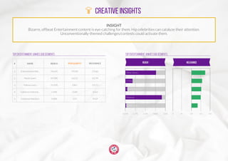 CREATIVE INSIGHTS
INSIGHT
Bizarre, offbeat Entertainment content is eye-catching for them. Hip celebrities can catalyze their attention.
Unconventionally-themed challenges/contests could activate them.
Top ENTERTAINMENT JUNKIES SUB SEGMENTS
# NAME REACH POPULARITY RELEVANCE
2
3
4
5
1 Entertainment Wat...
Movie Lovers
TvShow Lovers
Gatherers Informat...
Emotional Watchers
19.65%
44.78%
35.47%
1.44%
0.48%
193.85
162.61
108.1
12.84
3.21
173.62
162.94
123.52
31.64
19.69
REACH RELEVANCE
10059175.06%3.80%2.53%1.27%<0.01% 141 183
Silent Library
X-Play
Hip Hop Squares
Wipeout
Family Fued
Top ENTERTAINMENT JUNKIES SUB SEGMENTS
 