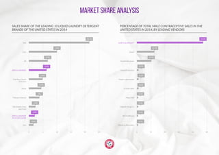market share ANALYSIS
21.7%
10%
6.3%
4.9%
4.3%
4%
2.9%
2.8%
2.6%
5.8%
SALES SHARE OF THE LEADING 10 LIQUID LAUNDRY DETERGENT
BRANDS OF THE UNITED STATES IN 2014
Tide
Gain
All
ARM & HAMMER
Tide Plus a Touch
Purex
Tide plus Febreze
Tide Simply Clean
ARM & HAMMER
Xtra
0 5 10 15 20 25
of Downy
and Fresh
PLUS OXI CLEAN
75.7%
12.1%
10.5%
0.2%
0.2%
0.2%
0.1%
0.1%
0.1%
0.1%
CURCH & DWIGHT
Ansell
Reckitt Benckiser
Global Protection
Mayer Laboratories
Private Label
Mapa USA
Majestic Drug Co.
NV Healthcare
Mozian & Associates
0 10 20 40 60 80
PERCENTAGE OF TOTAL MALE CONTRACEPTIVE SALES IN THE
UNITED STATES IN 2014, BY LEADING VENDORS
 