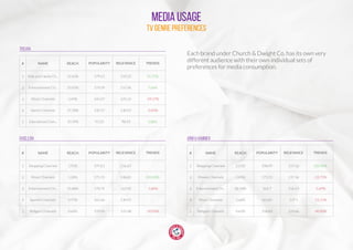 MEDIA USAGE
TV GENRE PREFERENCES
# NAME REACH POPULARITY RELEVANCE
2
3
4
5
1 Kids and Family Ch...
Entertainment Ch...
Music Channels
Sports Channels
Educational Chan...
12.63%
31.05%
3.49%
17.78%
10.14%
179.21
159.29
145.07
130.17
91.22
159.22
155.96
125.52
130.07
98.43
TRENDS
31.71%
7.66%
-29.17%
-0.40%
5.88%
TROJAN
# NAME REACH POPULARITY RELEVANCE
2
3
4
5
1 Shopping Channels
Music Channels
Entertainment Ch...
Spanish Channels
Religion Channels
1.95%
5.28%
31.88%
0.75%
0.64%
197.61
175.35
170.74
165.66
159.96
156.67
148.85
163.92
130.05
125.48
TRENDS
-
200.00%
-1.80%
-
-20.00%
OXICLEAN
# NAME REACH POPULARITY RELEVANCE
2
3
4
5
1 Shopping Channels
Movies Channels
Entertainment Ch...
Music Channels
Religion Channels
2.01%
1.45%
26.14%
3.68%
0.63%
198.09
171.33
162.7
161.85
158.82
157.16
137.36
156.13
137.1
124.66
TRENDS
100.00%
-22.73%
-5.69%
-11.11%
-40.00%
ARM & HAMMER
Each brand under Church & Dwight Co. has its own very
different audience with their own individual sets of
preferences for media consumption.
 