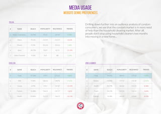 MEDIA USAGE
WEBSITE GENRE PREFERENCES
# NAME REACH POPULARITY RELEVANCE
2
3
4
5
1 Music , Entertainm...
Motor
Movies
Sport
Video Channels
76.91%
9.51%
9.19%
24.73%
9.56%
97.55
113.59
101.18
70.07
76.4
127.47
112.75
104.16
93.73
88
TRENDS
0.19%
-8.63%
1.48%
-11.19%
1.63%
TROJAN
# NAME REACH POPULARITY RELEVANCE
2
3
4
5
1 Food
Kids
Gossip
Fashion
Health
47.72%
9.34%
6.93%
15.38%
21.84%
179.7
168.16
170.5
158.14
151.72
175.21
148.96
147.87
147.17
146.72
TRENDS
4.86%
17.65%
-12.50%
-1.85%
-26.53%
OXICLEAN
# NAME REACH POPULARITY RELEVANCE
2
3
4
5
1 Food
Beauty
Health
Travel
Fashion
44.95%
11.00%
20.77%
26.53%
14.28%
184.41
177.12
165.82
157.03
163.29
177.53
156.48
155.55
152.53
149.84
TRENDS
5.86%
12.50%
-8.38%
-4.84%
-8.20%
ARM & HAMMER
Drilling down further into an audience analysis of condom
consumers, we see that the condom market is in more need
of help than the household cleaning market. After all,
people don’t stop using household cleaners two months
into moving in a new home...
 