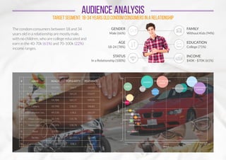 AUDIENCE ANALYSIS
TARGET SEGMENT: 18-34 years old condom consumers in a relationship
AFFINITY
3779817
22.84%
REACH
1.17% 11.48% 35.36% 49.15%
166
NIGHTLIFE
LOVERS
TRAVELERS
NETIZENS
DESIGN LOVERS
PET LOVERS
HOME DECORATORS
DIY’S
ADS PRONCE
ENTERTAINMENT
JUNKIES
FOOD LOVERS
NERD
PUBLIC
FIGURES FOLLOWERS
FASHION
LOVERS
GAMERS
BEAUTY WELLNESS
AWARE
TECHIES SPORTS LOVERS
# NAME REACH POPULARITY RELEVANCE
2
3
4
5
6
7
8
9
10
1 Food Lovers
BeautyWellnes...
Motor Lovers
Gamers
Entertainment Jun...
Music Lovers
Sports Lovers
Nerd
Techies
Fashion Lovers
43.33%
22.65%
14.78%
14.74%
49.15%
36.11%
33.31%
2.07%
11.53%
19.72%
166.4
161.21
161.57
158.25
134.2
131.78
128.78
159.67
123.93
108.3
165.02
153.47
149.05
146.81
145.29
139.53
136.5
131.75
121.47
116.62
The condom consumers between 18 and 34
years old in a relationship are mostly male,
with no children, who are college educated and
earn in the 40-70k (61%) and 70-100k (22%)
income ranges.
GENDER
Male (66%)
AGE
18-24 (78%)
STATUS
In a Relationship (100%)
FAMILY
Without Kids (94%)
EDUCATION
College (71%)
INCOME
$40K - $70K (61%)
 