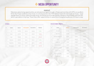 MEDIA OPPORTUNITY
INSIGHT
Television advertising opportunities are already leveraged through a Trojan partnership with MTV, an excellent
ﬁt for the Trojan audience since music is a strong passion. But MTV doesn’t have the monopoly on music - most
people listen to music online through music streaming services like Spotify, Pandora, iHeartRadio and Dat Piff,
which specializes in hip hop. These sites offer opportunities to advertise to targeted audiences 24-hours a day.
# NAME REACH POPULARITY RELEVANCE
TV
Radio
Apps
Websites
Magazines
Newspapers
1
2
3
4
5
6
59.70%
39.39%
72.63%
89.87%
36.56%
4.16%
104.52
71.17
59.52
56.61
45.91
11.67
128.28
100.26
101.23
102.65
82.45
37.89
TRENDS
3.54%
-0.81%
-13.16%
0.22%
-6.19%
-18.92%
ToP ENTERTAINMENT WEBSITESTOP MEDIA
# NAME REACH POPULARITY RELEVANCE
2
3
4
5
6
7
8
9
10
1 YouTube
Best Vines
ShutUpImTalking.com
FML
Suicide Girls
Urban Dictionary
Texts From Last Night
Funny Or Die
Sports-Funny Page
Cracked.com
30.11%
11.43%
8.50%
8.13%
7.50%
5.59%
4.02%
3.78%
3.60%
3.19%
170.75
83.74
190.08
180.15
179.63
175.96
157.69
107.46
139.06
93.75
163.22
94.59
162.72
155.69
154.64
149.72
134.98
101.03
121.74
90.68
 