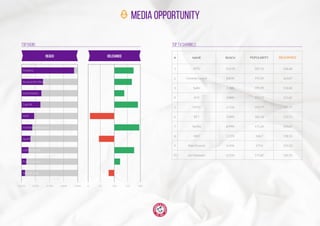 MEDIA OPPORTUNITY
TOP TV CHANNELS
# NAME REACH POPULARITY RELEVANCE
2
3
4
5
6
7
8
9
10
1 MTV
Comedy Central
Spike
VH1
MTV2
BET
Netﬂix
HBO
Ride Channel
Ion Television
15.61%
8.80%
2.38%
2.88%
2.15%
3.48%
8.99%
2.21%
0.45%
0.31%
187.16
191.34
195.99
192.53
194.77
185.58
171.24
168.7
177.4
171.87
166.68
163.87
156.86
155.82
155.37
152.51
150.67
138.16
135.53
130.35
REACH RELEVANCE
1005009.06%6.80%4.53%2.27%<0.01% 150 200
Pandora
Around the World
iHeartRadio
DatPiff
NPR
HotNewHipHop.com
Spotify
UKF Dubstep
FratMusic.com
SoundCloud
TOP RADIO
 